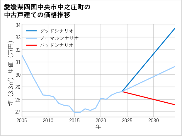 愛媛県四国中央市中之庄町の中古戸建て価格推移