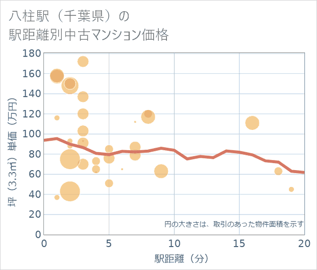八柱駅(千葉県)の徒歩距離別の中古マンション坪単価