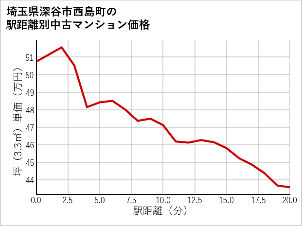 埼玉県深谷市西島町の徒歩距離別の中古マンション坪単価