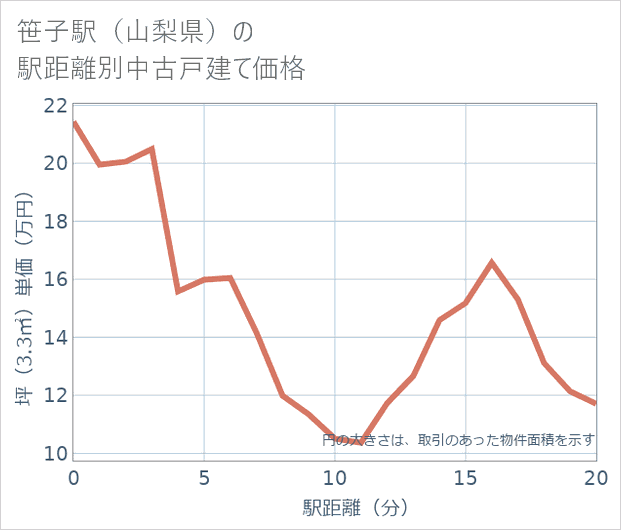 笹子駅(山梨県)の徒歩距離別の中古戸建て坪単価