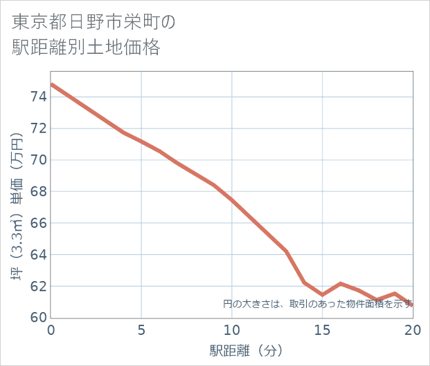 東京都日野市栄町の徒歩距離別の土地坪単価