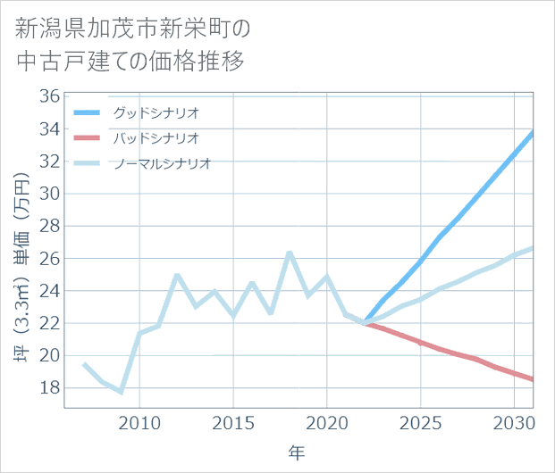 新潟県加茂市新栄町の中古戸建て価格推移