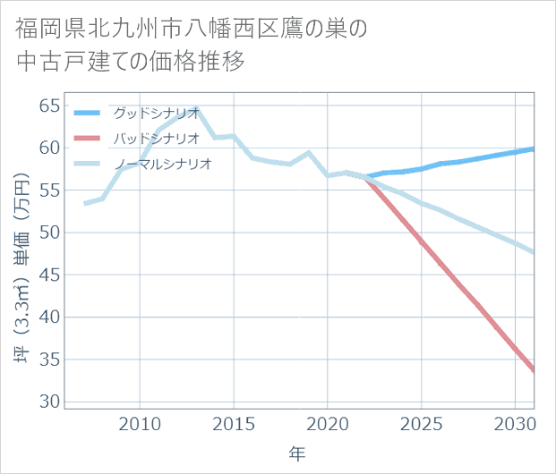 福岡県北九州市八幡西区鷹の巣の中古戸建て価格推移