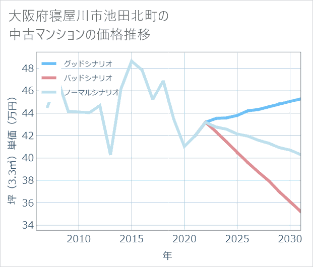 大阪府寝屋川市池田北町の中古マンション価格推移