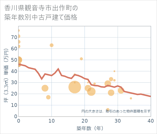 香川県観音寺市出作町の築年数別の中古戸建て坪単価