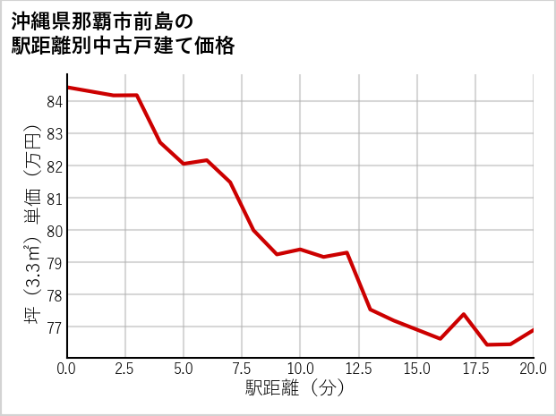 沖縄県那覇市前島の徒歩距離別の中古戸建て坪単価