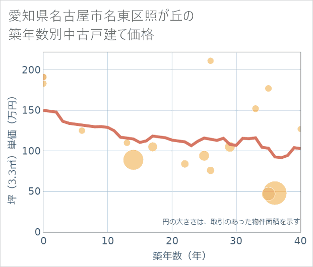 愛知県名古屋市名東区照が丘の築年数別の中古戸建て坪単価