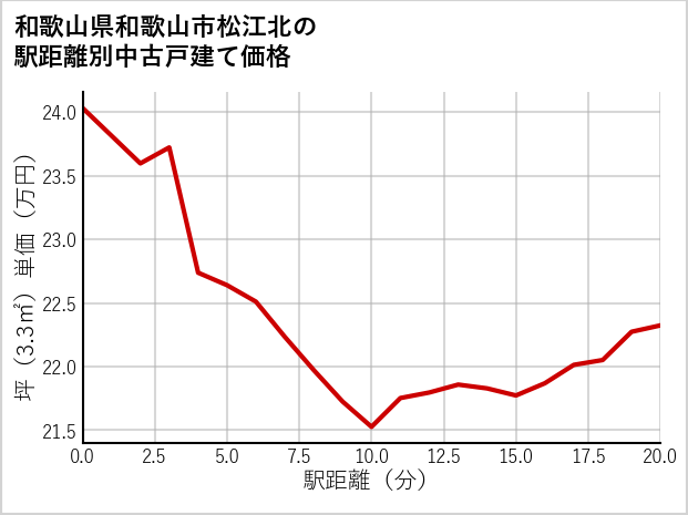 和歌山県和歌山市松江北の徒歩距離別の中古戸建て坪単価