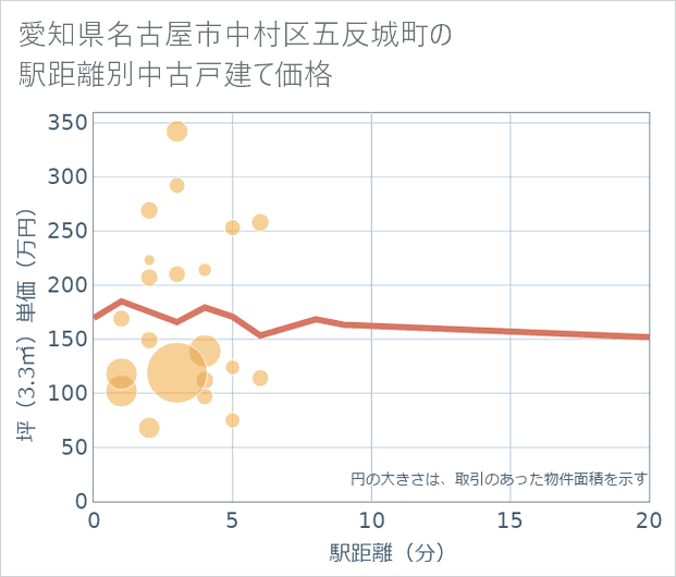 愛知県名古屋市中村区五反城町の徒歩距離別の中古戸建て坪単価