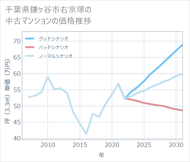 千葉県鎌ケ谷市右京塚の中古マンション価格推移