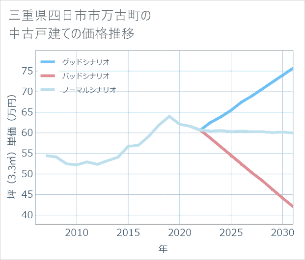 三重県四日市市万古町の中古戸建て価格推移