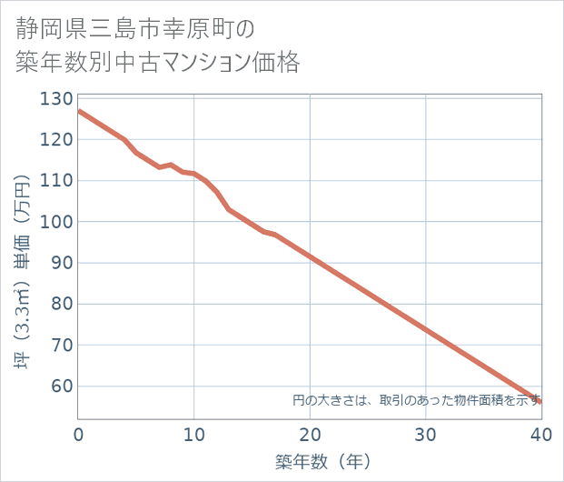 静岡県三島市幸原町の築年数別の中古マンション坪単価