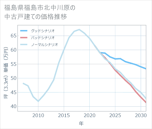 福島県福島市北中川原の中古戸建て価格推移