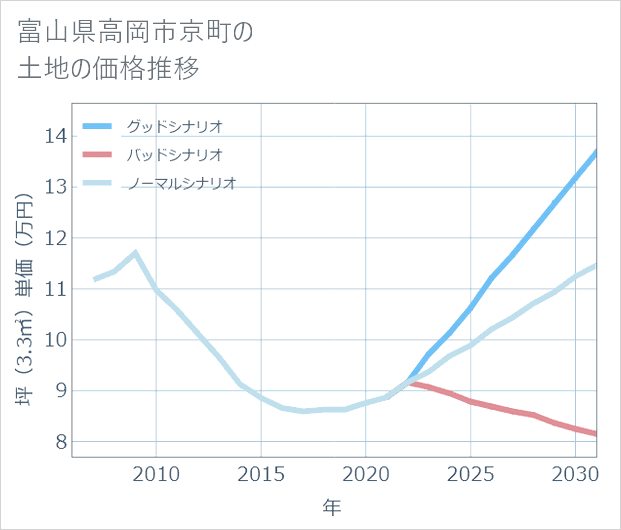 富山県高岡市京町の土地価格推移