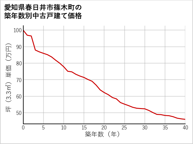 愛知県春日井市篠木町の築年数別の中古戸建て坪単価