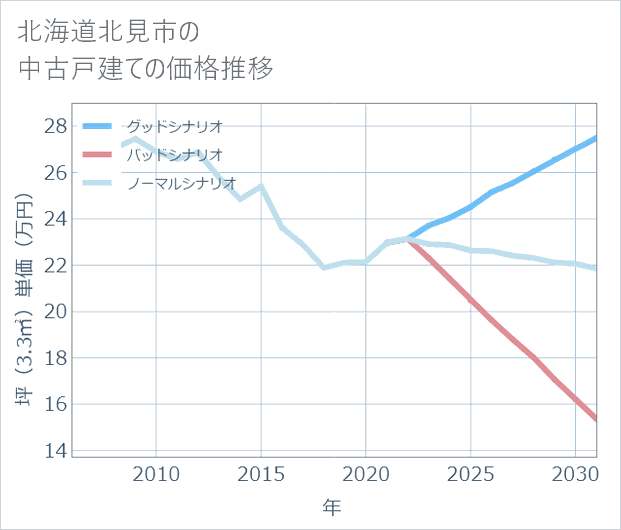 北海道北見市の中古戸建て価格推移