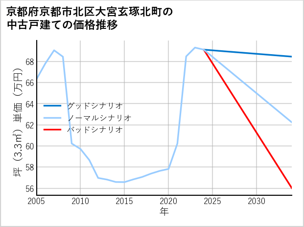 京都府京都市北区大宮玄琢北町の中古戸建て価格推移