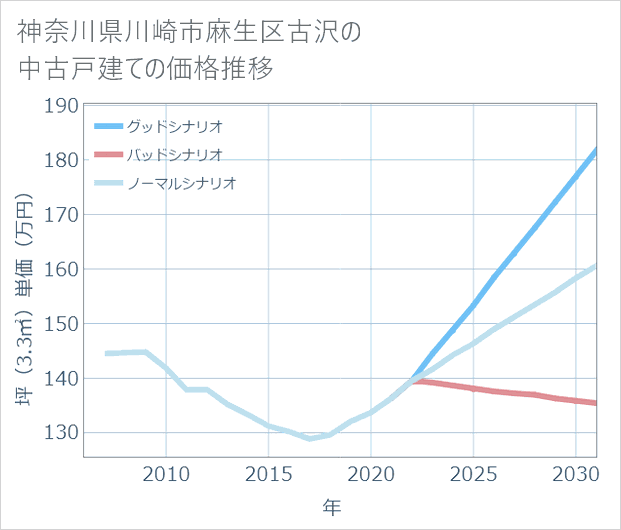 神奈川県川崎市麻生区古沢の中古戸建て価格推移