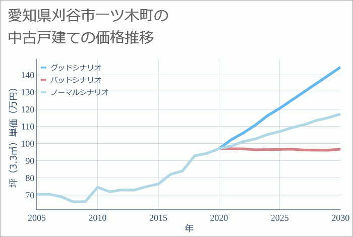 愛知県刈谷市一ツ木町の中古戸建て価格推移