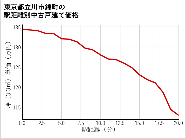 東京都立川市錦町の徒歩距離別の中古戸建て坪単価