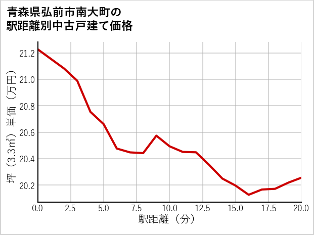 青森県弘前市南大町の徒歩距離別の中古戸建て坪単価