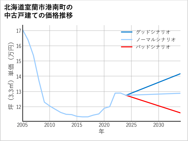 北海道室蘭市港南町の中古戸建て価格推移