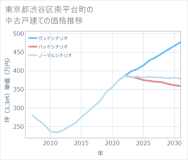 東京都渋谷区南平台町の中古戸建て価格推移
