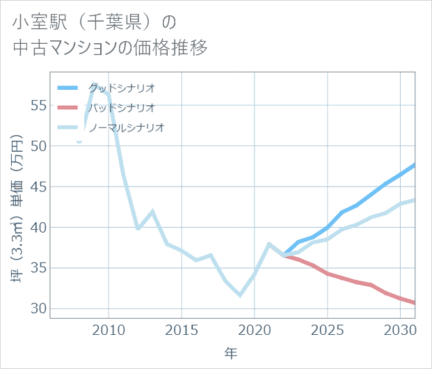 小室駅(千葉県)の中古マンション価格推移