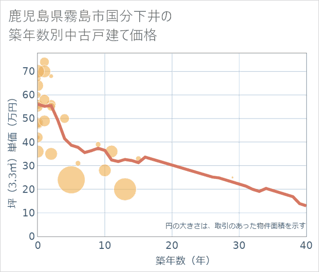 鹿児島県霧島市国分下井の築年数別の中古戸建て坪単価