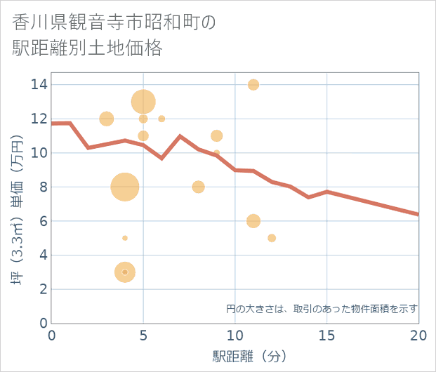 香川県観音寺市昭和町の徒歩距離別の土地坪単価