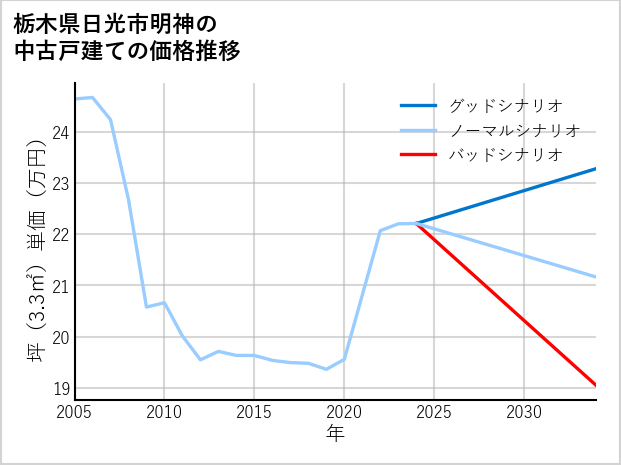 栃木県日光市明神の中古戸建て価格推移