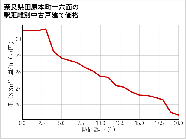 奈良県田原本町十六面の徒歩距離別の中古戸建て坪単価