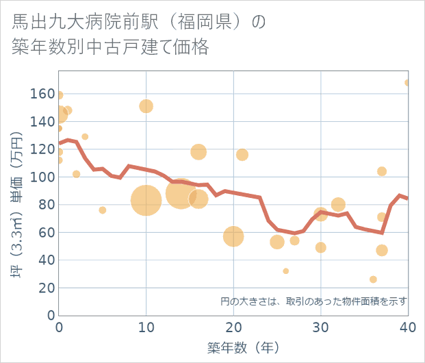 馬出九大病院前駅(福岡県)の築年数別の中古戸建て坪単価