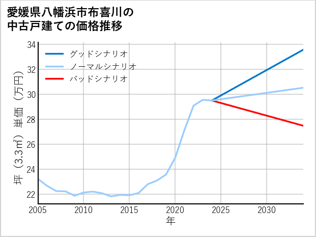 愛媛県八幡浜市布喜川の中古戸建て価格推移