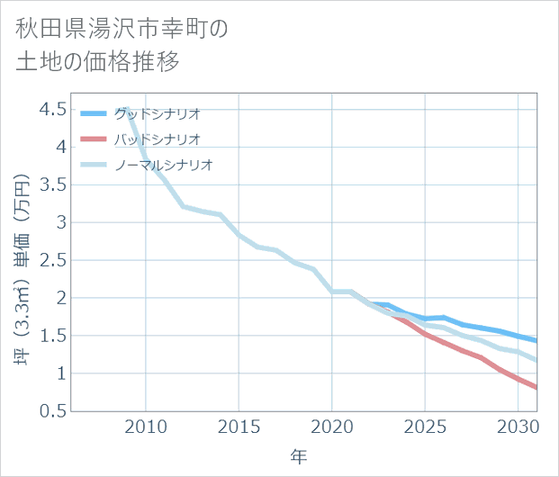 秋田県湯沢市幸町の土地価格推移