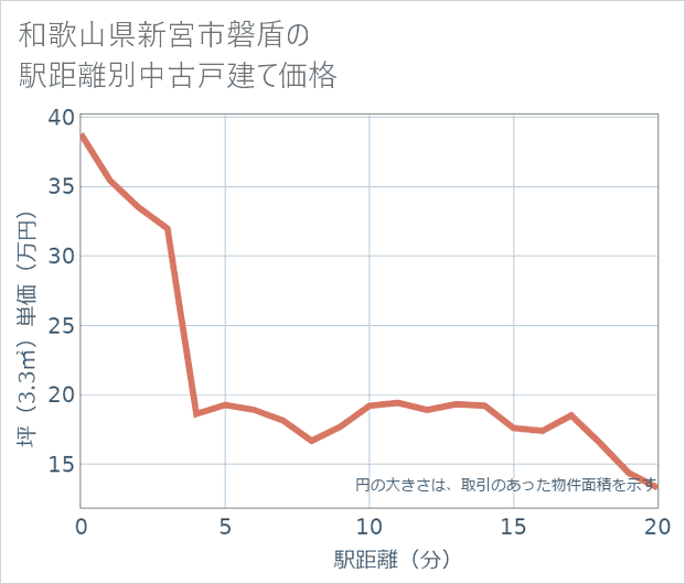 和歌山県新宮市磐盾の徒歩距離別の中古戸建て坪単価