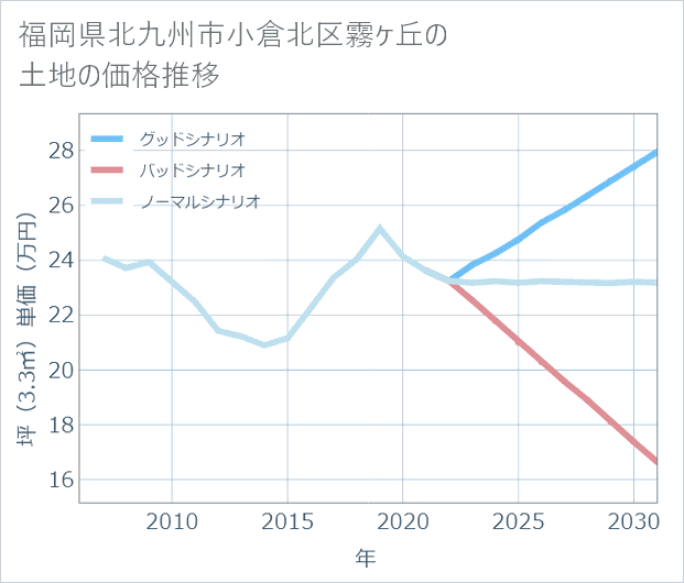 福岡県北九州市小倉北区霧ケ丘の土地価格推移