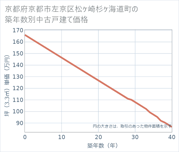 京都府京都市左京区松ケ崎杉ケ海道町の築年数別の中古戸建て坪単価