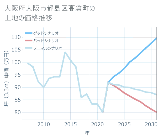大阪府大阪市都島区高倉町の土地価格推移