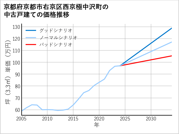 京都府京都市右京区西京極中沢町の中古戸建て価格推移