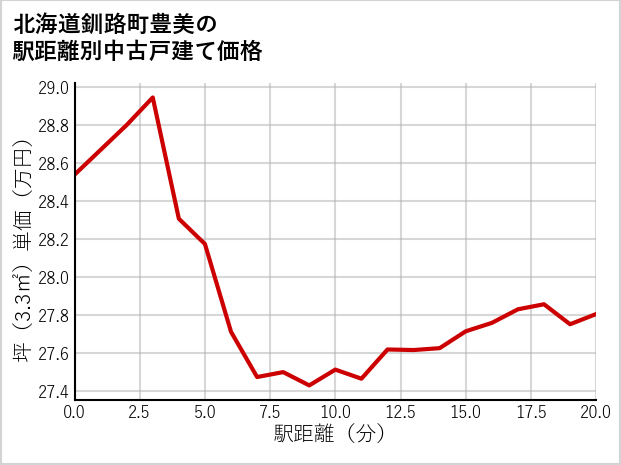 北海道釧路町豊美の徒歩距離別の中古戸建て坪単価
