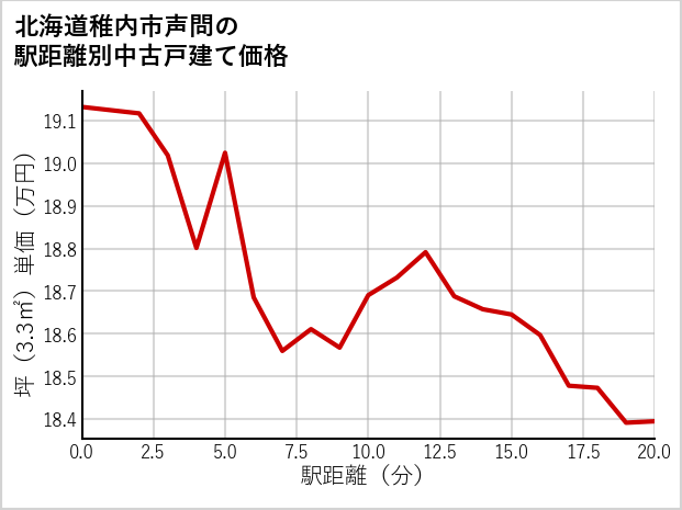 北海道稚内市声問の徒歩距離別の中古戸建て坪単価