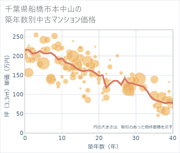 千葉県船橋市本中山の築年数別の中古マンション坪単価
