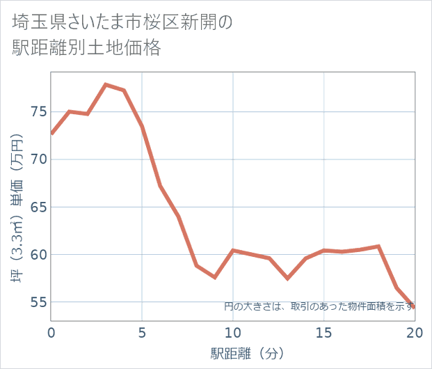 埼玉県さいたま市桜区新開の徒歩距離別の土地坪単価