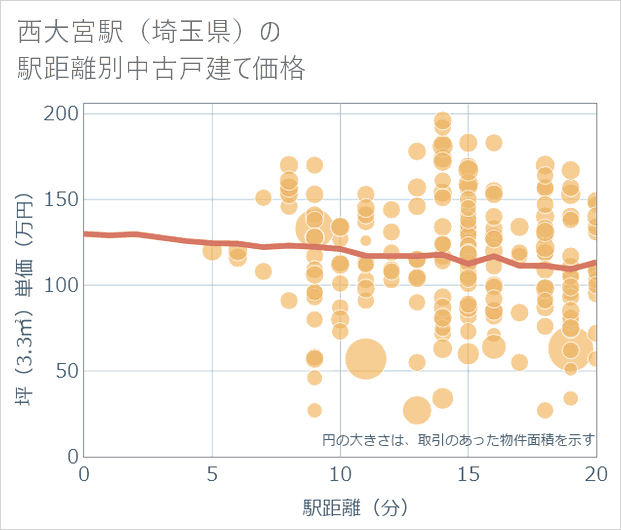 西大宮駅(埼玉県)の徒歩距離別の中古戸建て坪単価