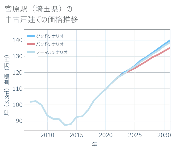 宮原駅(埼玉県)の中古戸建て価格推移