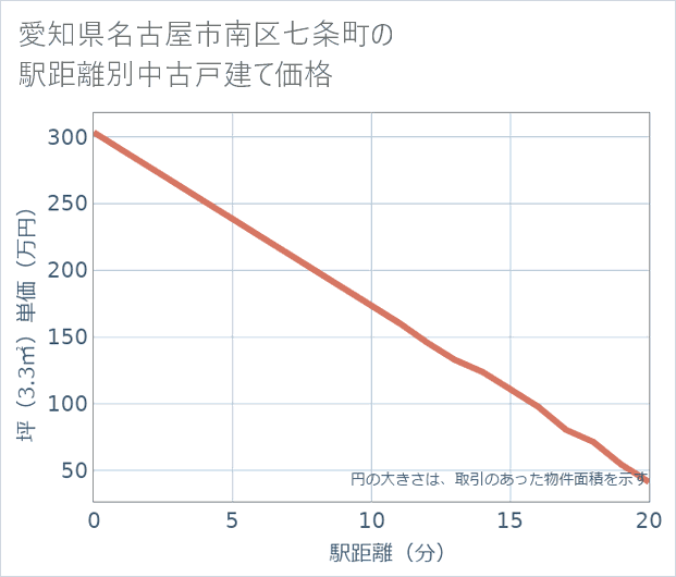 愛知県名古屋市南区七条町の徒歩距離別の中古戸建て坪単価