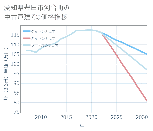 愛知県豊田市河合町の中古戸建て価格推移