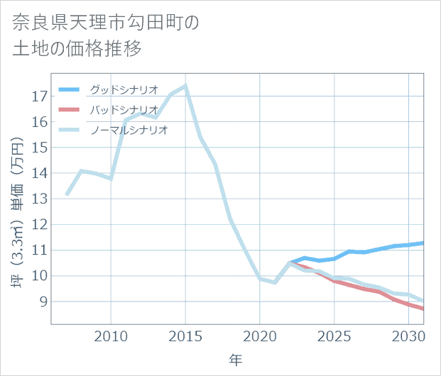 奈良県天理市勾田町の土地価格推移