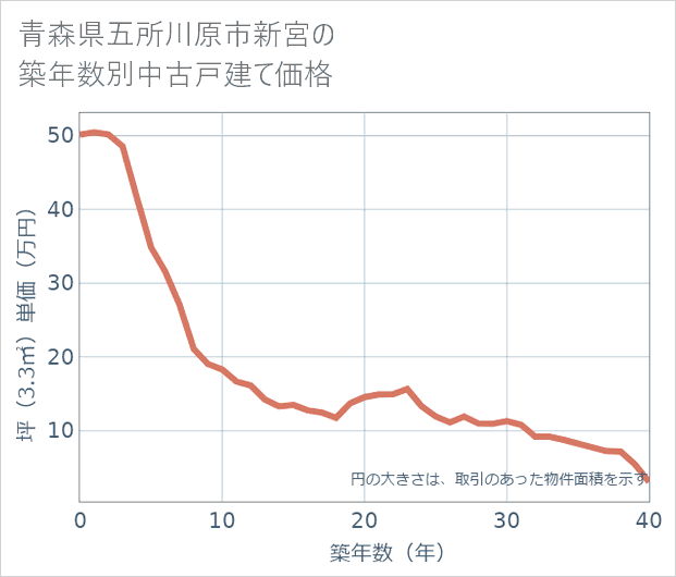 青森県五所川原市新宮の築年数別の中古戸建て坪単価